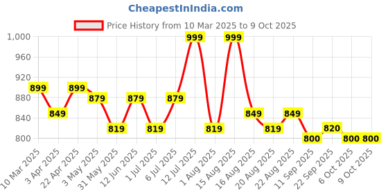 myntra.com MiArcus Boys Pack of 3 Printed Trunks 8909162004197 miarcus Price History Graph from 10 Mar 2025 to 9 Oct 2025