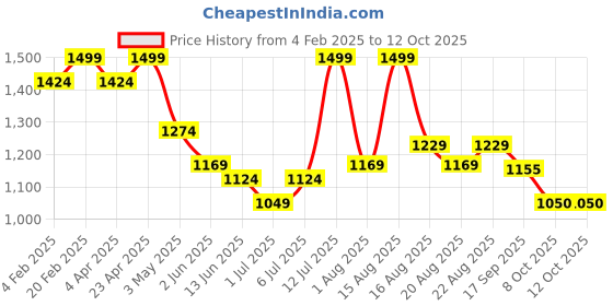 myntra.com MiArcus Boys Pure Cotton Printed Romper & Dungaree Set miarcus Price History Graph from 4 Feb 2025 to 12 Oct 2025