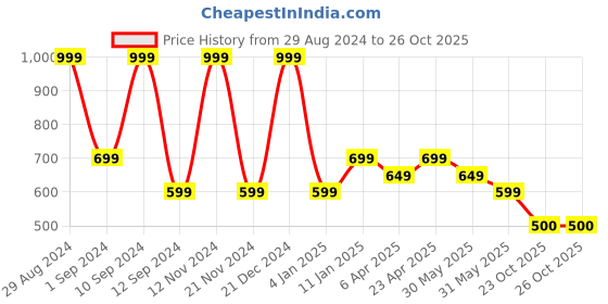 myntra.com MiArcus Boys Pure Cotton Printed Top with Pyjamas miarcus Price History Graph from 29 Aug 2024 to 25 Oct 2025