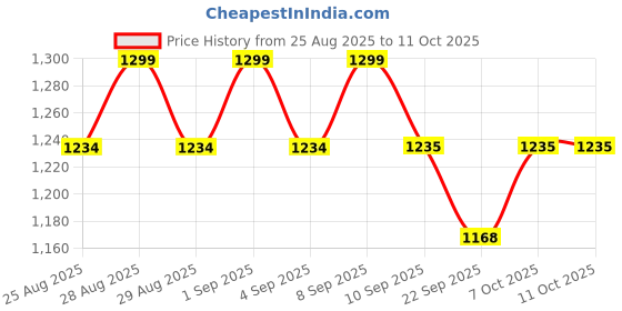 myntra.com MiArcus Boys Self Design Trousers WithContrast Pockets- miarcus Price History Graph from 25 Aug 2025 to 9 Oct 2025