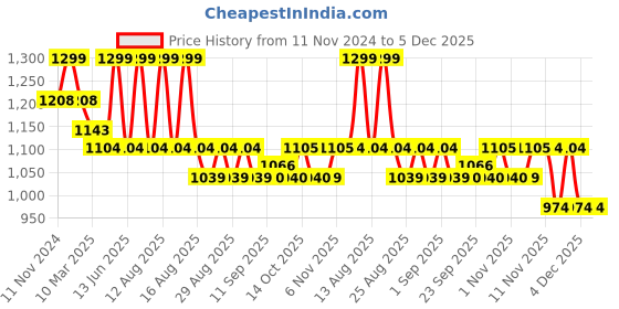 myntra.com MiArcus Boys Striped Knitted Pullover miarcus Price History Graph from 11 Nov 2024 to 5 Dec 2025