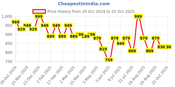 myntra.com MiArcus Boys Striped Polo Collar Pure Cotton T-Shirt miarcus Price History Graph from 29 Oct 2024 to 24 Oct 2025