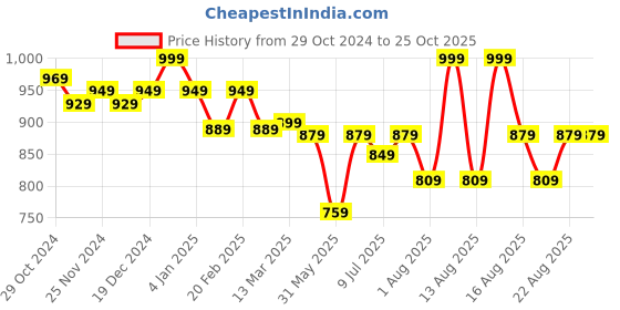 myntra.com MiArcus Boys Striped Polo Collar Pure Cotton T-Shirt miarcus Price History Graph from 29 Oct 2024 to 25 Oct 2025