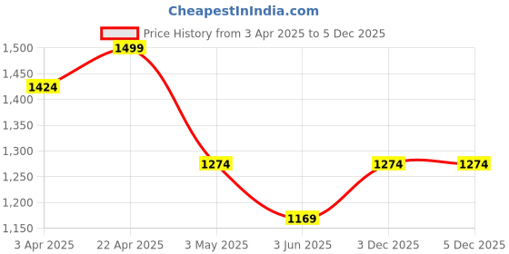 myntra.com MiArcus Boys Striped Pure Cotton Shirt & Shorts Set miarcus Price History Graph from 3 Apr 2025 to 5 Dec 2025