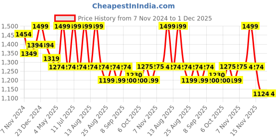 myntra.com MiArcus Boys Sweatshirt miarcus Price History Graph from 7 Nov 2024 to 30 Nov 2025