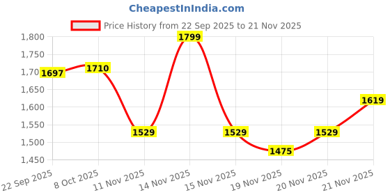 myntra.com MiArcus Boys Tartan Checked Spread Collar Casual Shirt miarcus Price History Graph from 22 Sep 2025 to 20 Nov 2025