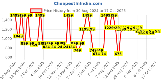 myntra.com MiArcus Boys Typography Printed T-shirt miarcus Price History Graph from 30 Aug 2024 to 16 Oct 2025