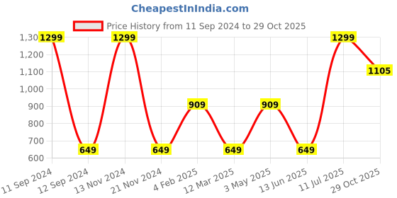 myntra.com MiArcus Boys White Colourblocked Windcheater and Water Resistant Open Front Jacket miarcus Price History Graph from 11 Sep 2024 to 29 Oct 2025