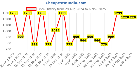myntra.com MiArcus Boys Yellow & Blue Pack Of 2 Cotton Jogger Track Pant miarcus Price History Graph from 29 Aug 2024 to 6 Nov 2025