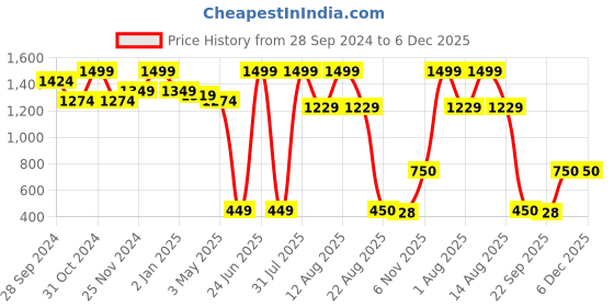 myntra.com MiArcus Brown Fabric Odin Wall Decor miarcus Price History Graph from 28 Sep 2024 to 5 Dec 2025