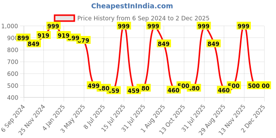 myntra.com MiArcus Brown Storage Basket miarcus Price History Graph from 6 Sep 2024 to 2 Dec 2025