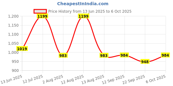 myntra.com MiArcus Colourblocked Structured Sling Bag miarcus Price History Graph from 13 Jun 2025 to 4 Oct 2025