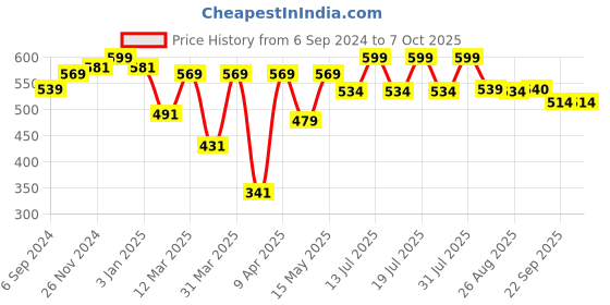 myntra.com MiArcus Crocodile Soft Toy miarcus Price History Graph from 6 Sep 2024 to 7 Oct 2025