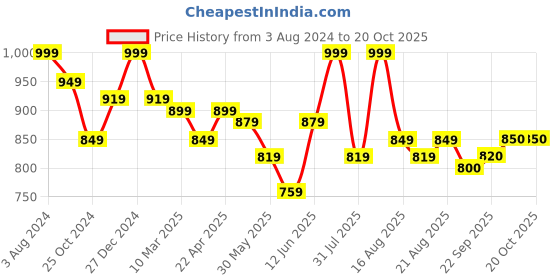 myntra.com MiArcus Dinosaur Printed Baby Nest Sleeping Bag miarcus Price History Graph from 3 Aug 2024 to 20 Oct 2025