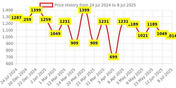 myntra.com MiArcus Duck Push & Pull Soft Toy miarcus Price History Graph from 24 Jul 2024 to 8 Jul 2025