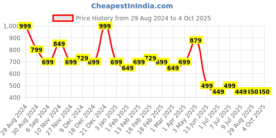 myntra.com MiArcus Flared Sleeve Smocked  Cotton Top miarcus Price History Graph from 29 Aug 2024 to 4 Oct 2025