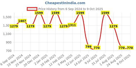 myntra.com MiArcus Fruits Pattern Summer Blanket miarcus Price History Graph from 6 Sep 2024 to 8 Oct 2025