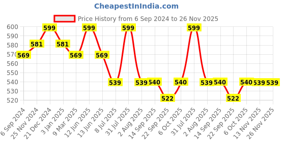 myntra.com MiArcus Fruits Printed Mustard Seed Pillow miarcus Price History Graph from 6 Sep 2024 to 24 Nov 2025