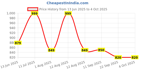 myntra.com MiArcus Gemetric Printed Structured Sling Bag miarcus Price History Graph from 13 Jun 2025 to 4 Oct 2025