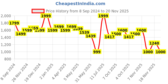 myntra.com MiArcus Girls Abstract Printed Bodysuit miarcus Price History Graph from 8 Sep 2024 to 18 Nov 2025