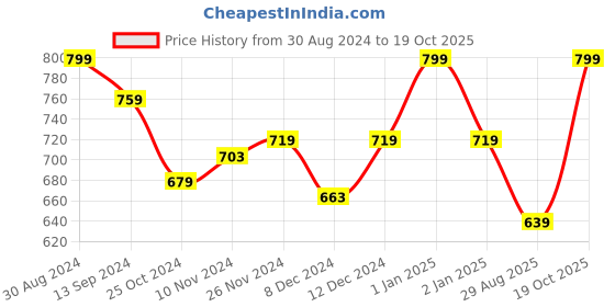 myntra.com MiArcus Girls Animal Print Fit & Flared Dress miarcus Price History Graph from 30 Aug 2024 to 19 Oct 2025