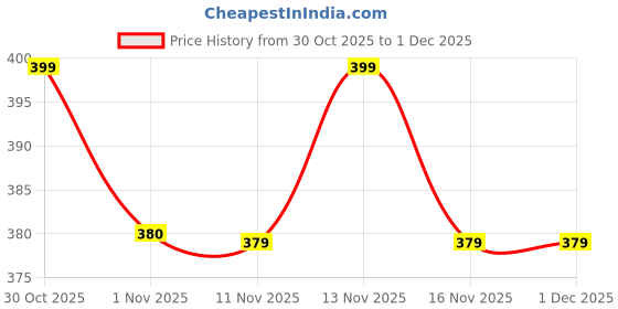myntra.com MiArcus Girls Ankle Length Solid & Printed Socks & Cap Set Pack of 2 miarcus Price History Graph from 30 Oct 2025 to 1 Dec 2025