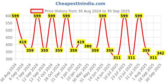 myntra.com MiArcus Girls Blue Fit & Flare Cotton Dress With Hairband miarcus Price History Graph from 30 Aug 2024 to 30 Sep 2025