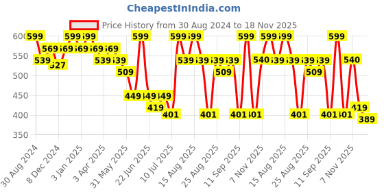 myntra.com MiArcus Girls Conversational Printed Regular Fit Mid-Rise Cotton Regular Shorts miarcus Price History Graph from 30 Aug 2024 to 18 Nov 2025