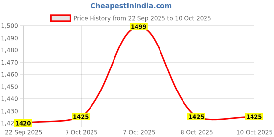 myntra.com MiArcus Girls Cute & Plush Elephant Face Structured Shoulder Bag miarcus Price History Graph from 22 Sep 2025 to 8 Oct 2025