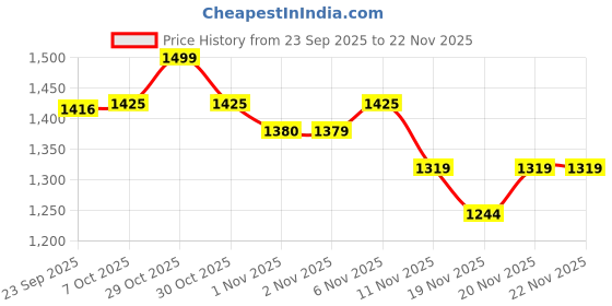 myntra.com MiArcus Girls Embroidered Pattern Full Sleeves Cardigan Sweater miarcus Price History Graph from 23 Sep 2025 to 22 Nov 2025