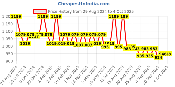 myntra.com MiArcus Girls Flared High-Rise Low Distress Jeans miarcus Price History Graph from 29 Aug 2024 to 4 Oct 2025