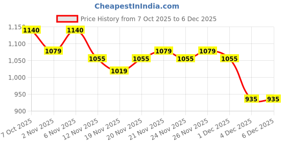 myntra.com MiArcus Girls Floral Tailored Jacket with Embroidered miarcus Price History Graph from 7 Oct 2025 to 5 Dec 2025