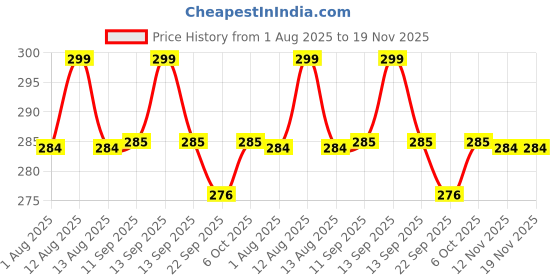 myntra.com MiArcus Girls Iridescent Set Of 4 Heart Shaped Studs Earrings miarcus Price History Graph from 1 Aug 2025 to 19 Nov 2025