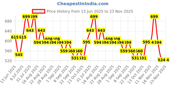 myntra.com MiArcus Girls Mi Arcus Cotton Twill Star Print Booties miarcus Price History Graph from 13 Jun 2025 to 23 Nov 2025