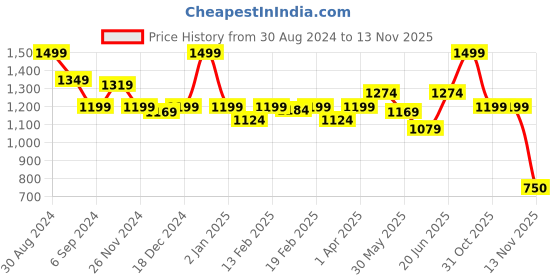 myntra.com MiArcus Girls Net Fit & Flare Dress miarcus Price History Graph from 30 Aug 2024 to 13 Nov 2025