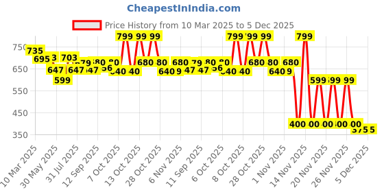 myntra.com MiArcus Girls Pack Of 2 Mid-Rise Cotton Lounge Pants miarcus Price History Graph from 10 Mar 2025 to 5 Dec 2025