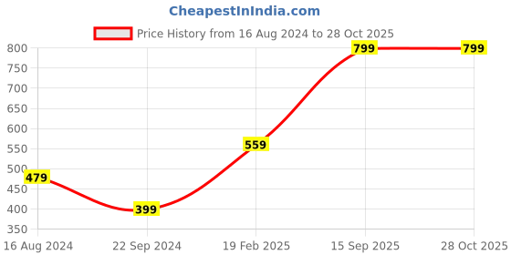 myntra.com MiArcus Girls Pack Of 2 White & Orange Printed Cotton Rompers miarcus Price History Graph from 16 Aug 2024 to 27 Oct 2025
