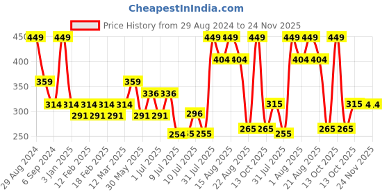 myntra.com MiArcus Girls Pack of 3 Printed Basic Briefs miarcus Price History Graph from 29 Aug 2024 to 24 Nov 2025