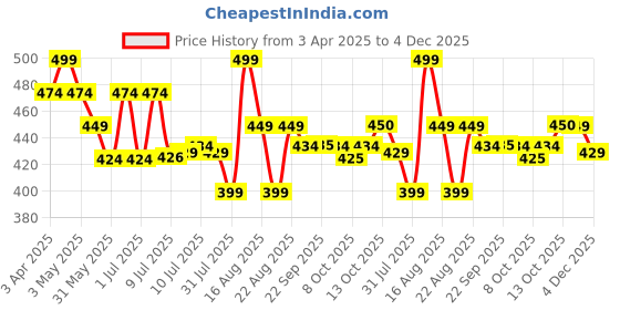 myntra.com MiArcus Girls Pack Of 3 Printed Bikini Briefs 8909162000342 miarcus Price History Graph from 3 Apr 2025 to 4 Dec 2025