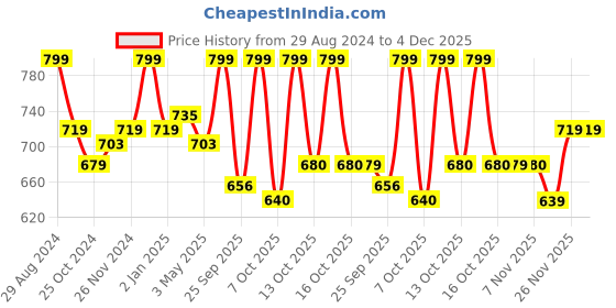 myntra.com MiArcus Girls Pack Of 3 Printed Cotton Basic Innerwear Vests miarcus Price History Graph from 29 Aug 2024 to 4 Dec 2025