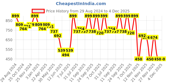 myntra.com MiArcus Girls Pack Of 3 Printed Pure Cotton Camisole miarcus Price History Graph from 29 Aug 2024 to 4 Dec 2025