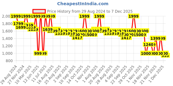 myntra.com MiArcus Girls Peach-Coloured Floral Lightweight Bomber Jacket miarcus Price History Graph from 29 Aug 2024 to 7 Dec 2025