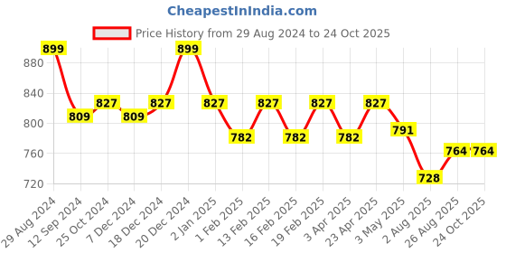 myntra.com MiArcus Girls Peanuts Printed Embroidered Detail Cotton T-shirt miarcus Price History Graph from 29 Aug 2024 to 23 Oct 2025