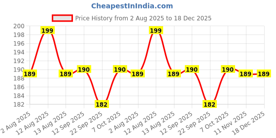 myntra.com MiArcus Girls Ponytail Holders miarcus Price History Graph from 2 Aug 2025 to 18 Dec 2025