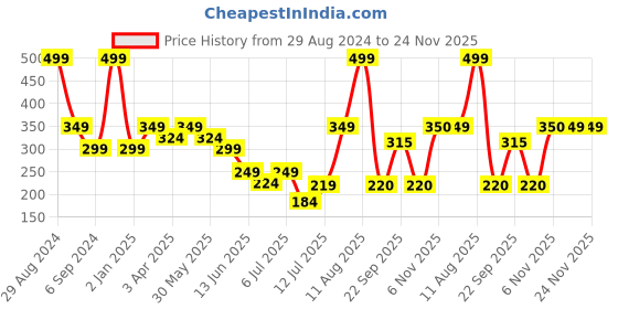 myntra.com MiArcus Girls Print Flutter Sleeve Cotton Top miarcus Price History Graph from 29 Aug 2024 to 24 Nov 2025
