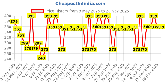 myntra.com MiArcus Girls Printed Beanie miarcus Price History Graph from 3 May 2025 to 27 Nov 2025
