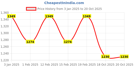 myntra.com MiArcus Girls Printed Cotton Peter Pan Collar Basic Jumpsuit with Cap miarcus Price History Graph from 3 Jan 2025 to 20 Oct 2025