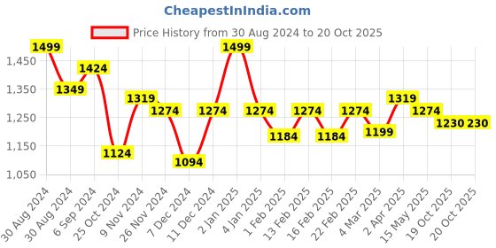myntra.com MiArcus Girls Printed Pinafore Dress miarcus Price History Graph from 30 Aug 2024 to 20 Oct 2025