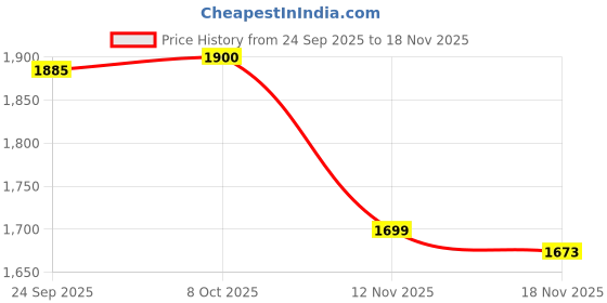 myntra.com MiArcus Girls Printed Top & Solid Dungaree Set miarcus Price History Graph from 24 Sep 2025 to 18 Nov 2025