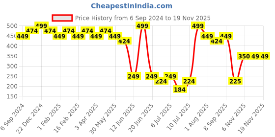 myntra.com MiArcus Girls Printed Top with Shorts miarcus Price History Graph from 6 Sep 2024 to 19 Nov 2025